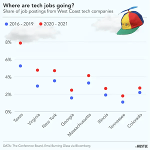 The West Coast looks east for hiring